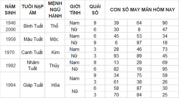 Con số may mắn hôm nay 8/10/2024 12 con giáp: Ngọ cát tinh chiếu mệnh làm gì cũng thành công Con số may mắn hôm nay 8/10/2024 12 con giáp: Ngọ cát tinh chiếu mệnh làm gì cũng thành công