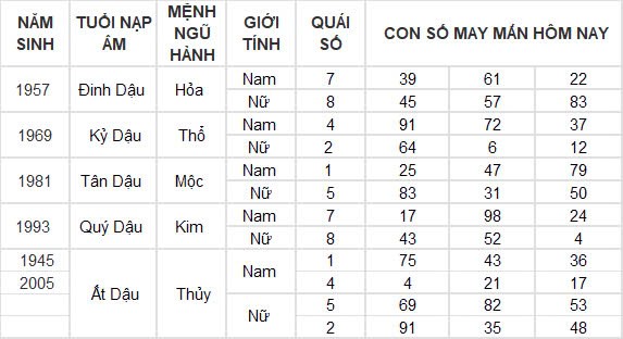 Con số may mắn hôm nay 7/10/2024 12 con giáp: Hợi – Mão thần tài gõ cửa Con số may mắn hôm nay 7/10/2024 12 con giáp: Hợi – Mão thần tài gõ cửa