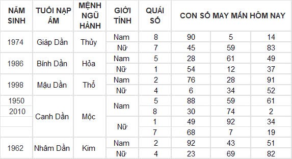 Con số may mắn hôm nay 7/10/2024 12 con giáp: Hợi – Mão thần tài gõ cửa Con số may mắn hôm nay 7/10/2024 12 con giáp: Hợi – Mão thần tài gõ cửa