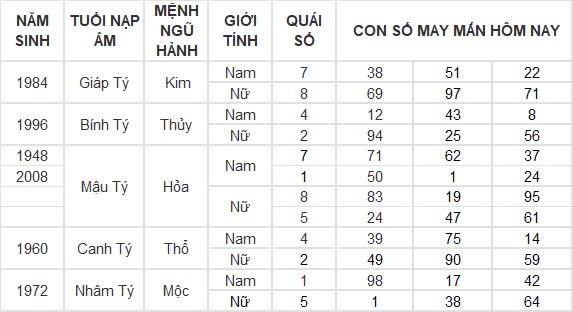 Con số may mắn hôm nay 7/10/2024 12 con giáp: Hợi – Mão thần tài gõ cửa Con số may mắn hôm nay 7/10/2024 12 con giáp: Hợi – Mão thần tài gõ cửa