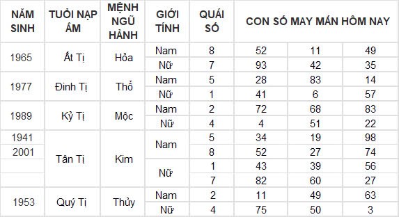 Con số may mắn hôm nay 7/10/2024 12 con giáp: Hợi – Mão thần tài gõ cửa Con số may mắn hôm nay 7/10/2024 12 con giáp: Hợi – Mão thần tài gõ cửa