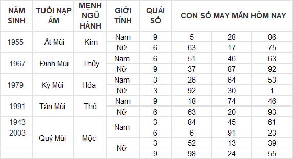 Con số may mắn hôm nay 7/10/2024 12 con giáp: Hợi – Mão thần tài gõ cửa Con số may mắn hôm nay 7/10/2024 12 con giáp: Hợi – Mão thần tài gõ cửa