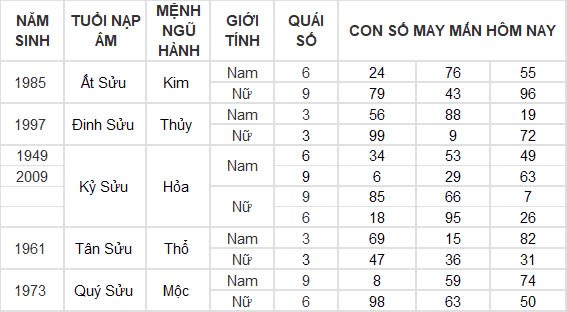 Con số may mắn hôm nay 10/10/2024 12 con giáp: Mùi nhận được lộc lá bất ngờ Con số may mắn hôm nay 10/10/2024 12 con giáp: Mùi nhận được lộc lá bất ngờ