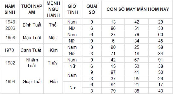 Con số may mắn hôm nay 7/10/2024 12 con giáp: Hợi – Mão thần tài gõ cửa Con số may mắn hôm nay 7/10/2024 12 con giáp: Hợi – Mão thần tài gõ cửa
