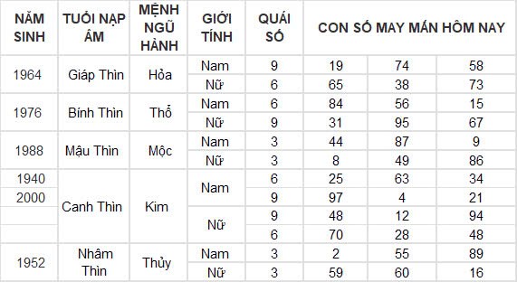 Con số may mắn hôm nay 8/10/2024 12 con giáp: Ngọ cát tinh chiếu mệnh làm gì cũng thành công Con số may mắn hôm nay 8/10/2024 12 con giáp: Ngọ cát tinh chiếu mệnh làm gì cũng thành công