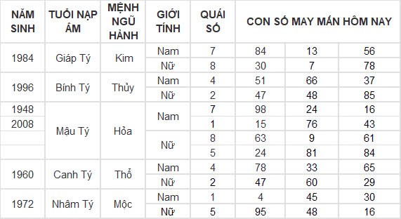 Con số may mắn hôm nay 8/10/2024 12 con giáp: Ngọ cát tinh chiếu mệnh làm gì cũng thành công Con số may mắn hôm nay 8/10/2024 12 con giáp: Ngọ cát tinh chiếu mệnh làm gì cũng thành công