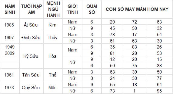 Con số may mắn hôm nay 8/10/2024 12 con giáp: Ngọ cát tinh chiếu mệnh làm gì cũng thành công Con số may mắn hôm nay 8/10/2024 12 con giáp: Ngọ cát tinh chiếu mệnh làm gì cũng thành công