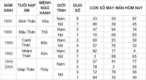 Con số may mắn hôm nay 8/10/2024 12 con giáp: Ngọ cát tinh chiếu mệnh làm gì cũng thành công Con số may mắn hôm nay 8/10/2024 12 con giáp: Ngọ cát tinh chiếu mệnh làm gì cũng thành công
