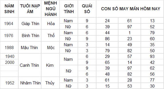Con số may mắn hôm nay 7/10/2024 12 con giáp: Hợi – Mão thần tài gõ cửa Con số may mắn hôm nay 7/10/2024 12 con giáp: Hợi – Mão thần tài gõ cửa