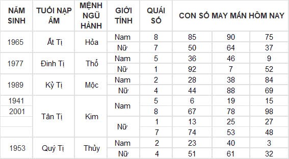 Con số may mắn hôm nay 10/10/2024 12 con giáp: Mùi nhận được lộc lá bất ngờ Con số may mắn hôm nay 10/10/2024 12 con giáp: Mùi nhận được lộc lá bất ngờ