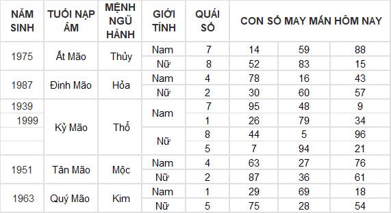 Con số may mắn hôm nay 8/10/2024 12 con giáp: Ngọ cát tinh chiếu mệnh làm gì cũng thành công Con số may mắn hôm nay 8/10/2024 12 con giáp: Ngọ cát tinh chiếu mệnh làm gì cũng thành công