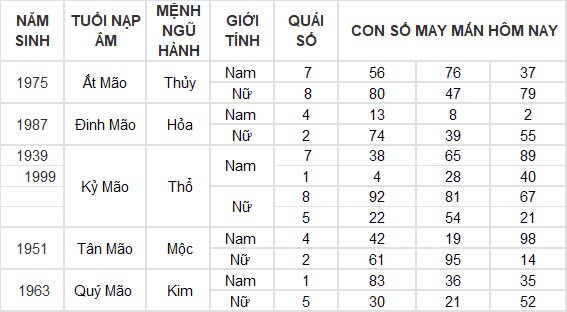 Con số may mắn hôm nay 10/10/2024 12 con giáp: Mùi nhận được lộc lá bất ngờ Con số may mắn hôm nay 10/10/2024 12 con giáp: Mùi nhận được lộc lá bất ngờ