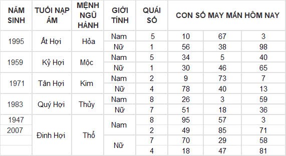 Con số may mắn hôm nay 8/10/2024 12 con giáp: Ngọ cát tinh chiếu mệnh làm gì cũng thành công Con số may mắn hôm nay 8/10/2024 12 con giáp: Ngọ cát tinh chiếu mệnh làm gì cũng thành công