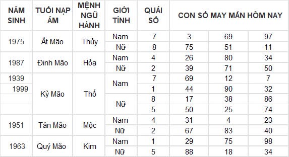 Con số may mắn hôm nay 7/10/2024 12 con giáp: Hợi – Mão thần tài gõ cửa Con số may mắn hôm nay 7/10/2024 12 con giáp: Hợi – Mão thần tài gõ cửa