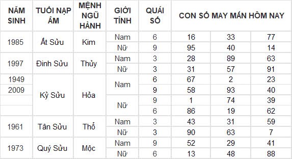 Con số may mắn hôm nay 7/10/2024 12 con giáp: Hợi – Mão thần tài gõ cửa Con số may mắn hôm nay 7/10/2024 12 con giáp: Hợi – Mão thần tài gõ cửa