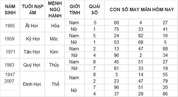 Con số may mắn hôm nay 7/10/2024 12 con giáp: Hợi – Mão thần tài gõ cửa Con số may mắn hôm nay 7/10/2024 12 con giáp: Hợi – Mão thần tài gõ cửa