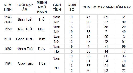 Con số may mắn hôm nay 10/10/2024 12 con giáp: Mùi nhận được lộc lá bất ngờ Con số may mắn hôm nay 10/10/2024 12 con giáp: Mùi nhận được lộc lá bất ngờ