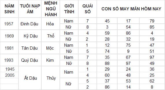 Con số may mắn hôm nay 8/10/2024 12 con giáp: Ngọ cát tinh chiếu mệnh làm gì cũng thành công Con số may mắn hôm nay 8/10/2024 12 con giáp: Ngọ cát tinh chiếu mệnh làm gì cũng thành công