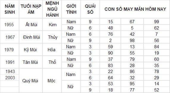 Con số may mắn hôm nay 8/10/2024 12 con giáp: Ngọ cát tinh chiếu mệnh làm gì cũng thành công Con số may mắn hôm nay 8/10/2024 12 con giáp: Ngọ cát tinh chiếu mệnh làm gì cũng thành công