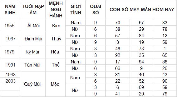 Con số may mắn hôm nay 10/10/2024 12 con giáp: Mùi nhận được lộc lá bất ngờ Con số may mắn hôm nay 10/10/2024 12 con giáp: Mùi nhận được lộc lá bất ngờ