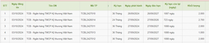 Techcombank huy động thành công gần 10.000 tỷ đồng trái phiếu trong 2 ngày Techcombank huy động thành công gần 10.000 tỷ đồng trái phiếu trong 2 ngày