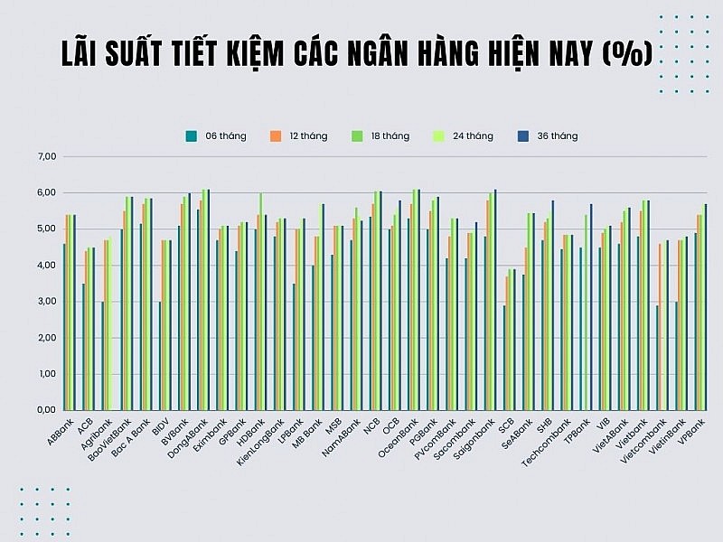 Người đân đang gửi 6,838 triệu tỷ đồng tại ngân hàng, mức cao kỷ lục Người dân đang gửi 6,838 triệu tỷ đồng tại ngân hàng, mức cao kỷ lục