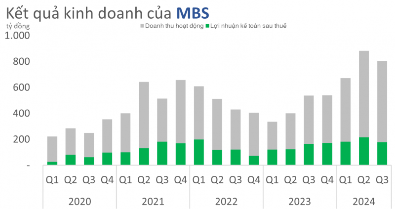 undefined Cổ phiếu Chứng khoán tăng mạnh thứ 2 ngành vừa ra kết quả quý III/2024