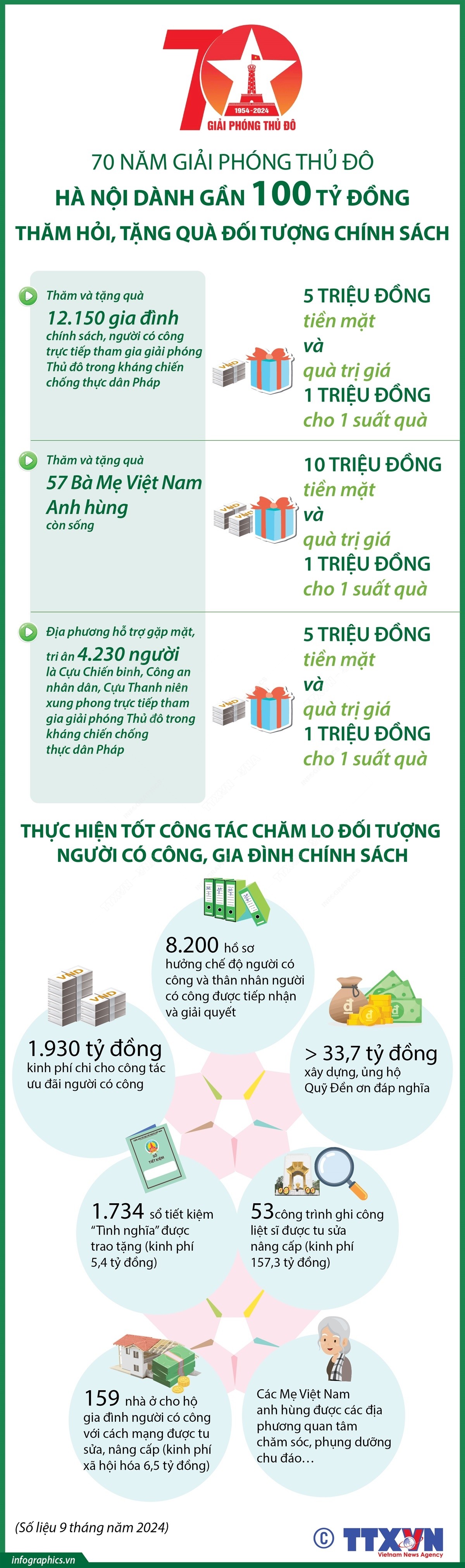Hà Nội dành gần 100 tỷ đồng thăm hỏi, tặng quà đối tượng chính sách Hà Nội dành gần 100 tỷ đồng thăm hỏi, tặng quà đối tượng chính sách