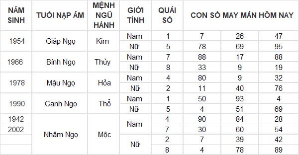 Con số may mắn hôm nay 12/10/2024 12 con giáp: Ngọ thần tài gõ cửa Con số may mắn hôm nay 12/10/2024 12 con giáp: Ngọ thần tài gõ cửa
