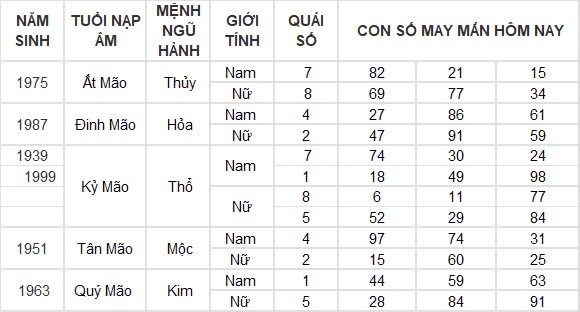 Con số may mắn hôm nay 15/10/2024 12 con giáp: Cát tinh soi đường Ngọ làm gì thành công nấy Con số may mắn hôm nay 15/10/2024 12 con giáp: Cát tinh soi đường Ngọ làm gì thành công nấy