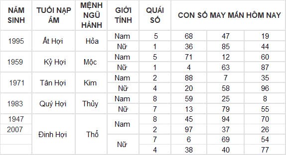 Con số may mắn hôm nay 13/10/2024 12 con giáp: Dần – Mão nhận tin vui về tiền bạc