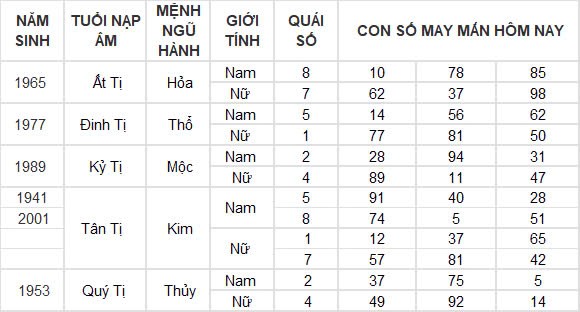 Con số may mắn hôm nay 15/10/2024 12 con giáp: Cát tinh soi đường Ngọ làm gì thành công nấy Con số may mắn hôm nay 15/10/2024 12 con giáp: Cát tinh soi đường Ngọ làm gì thành công nấy