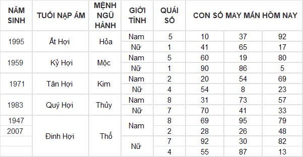 Con số may mắn hôm nay 12/10/2024 12 con giáp: Ngọ thần tài gõ cửa Con số may mắn hôm nay 12/10/2024 12 con giáp: Ngọ thần tài gõ cửa