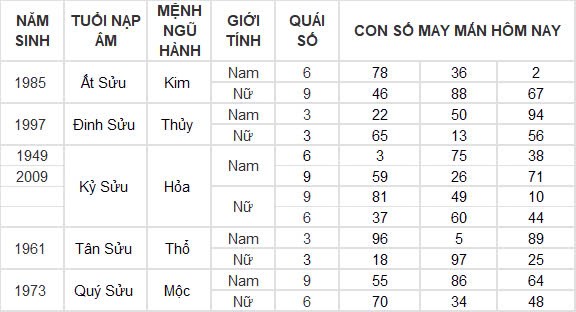 Con số may mắn hôm nay 14/10/2024 12 con giáp: Sửu phát tài trong chớp mắt Con số may mắn hôm nay 14/10/2024 12 con giáp: Sửu phát tài trong chớp mắt