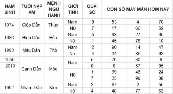 Con số may mắn hôm nay 14/10/2024 12 con giáp: Sửu phát tài trong chớp mắt Con số may mắn hôm nay 14/10/2024 12 con giáp: Sửu phát tài trong chớp mắt