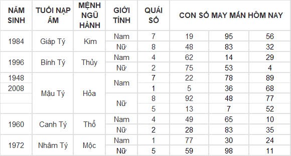 Con số may mắn hôm nay 15/10/2024 12 con giáp: Cát tinh soi đường Ngọ làm gì thành công nấy Con số may mắn hôm nay 15/10/2024 12 con giáp: Cát tinh soi đường Ngọ làm gì thành công nấy