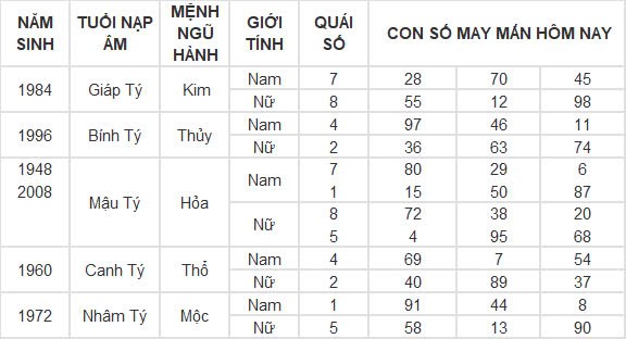 Con số may mắn hôm nay 14/10/2024 12 con giáp: Sửu phát tài trong chớp mắt Con số may mắn hôm nay 14/10/2024 12 con giáp: Sửu phát tài trong chớp mắt