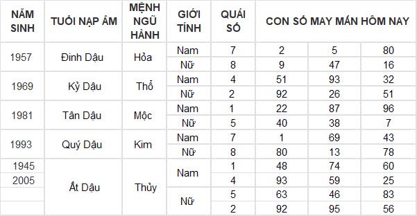 Con số may mắn hôm nay 12/10/2024 12 con giáp: Ngọ thần tài gõ cửa Con số may mắn hôm nay 12/10/2024 12 con giáp: Ngọ thần tài gõ cửa
