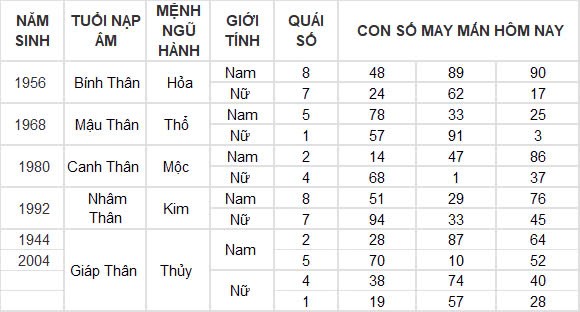 Con số may mắn hôm nay 15/10/2024 12 con giáp: Cát tinh soi đường Ngọ làm gì thành công nấy Con số may mắn hôm nay 15/10/2024 12 con giáp: Cát tinh soi đường Ngọ làm gì thành công nấy