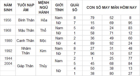 Con số may mắn hôm nay 14/10/2024 12 con giáp: Sửu phát tài trong chớp mắt Con số may mắn hôm nay 14/10/2024 12 con giáp: Sửu phát tài trong chớp mắt
