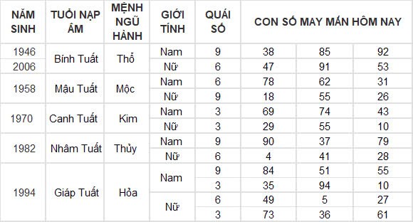 Con số may mắn hôm nay 15/10/2024 12 con giáp: Cát tinh soi đường Ngọ làm gì thành công nấy Con số may mắn hôm nay 15/10/2024 12 con giáp: Cát tinh soi đường Ngọ làm gì thành công nấy