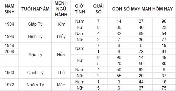 Con số may mắn hôm nay 12/10/2024 12 con giáp: Ngọ thần tài gõ cửa Con số may mắn hôm nay 12/10/2024 12 con giáp: Ngọ thần tài gõ cửa
