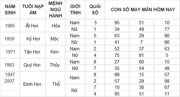 Con số may mắn hôm nay 15/10/2024 12 con giáp: Cát tinh soi đường Ngọ làm gì thành công nấy Con số may mắn hôm nay 15/10/2024 12 con giáp: Cát tinh soi đường Ngọ làm gì thành công nấy