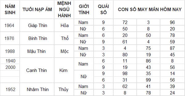 Con số may mắn hôm nay 12/10/2024 12 con giáp: Ngọ thần tài gõ cửa Con số may mắn hôm nay 12/10/2024 12 con giáp: Ngọ thần tài gõ cửa