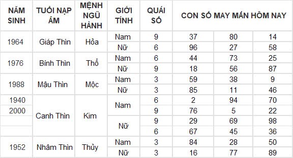 Con số may mắn hôm nay 14/10/2024 12 con giáp: Sửu phát tài trong chớp mắt Con số may mắn hôm nay 14/10/2024 12 con giáp: Sửu phát tài trong chớp mắt