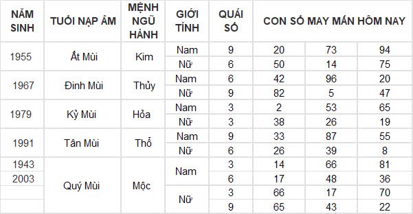 Con số may mắn hôm nay 12/10/2024 12 con giáp: Ngọ thần tài gõ cửa Con số may mắn hôm nay 12/10/2024 12 con giáp: Ngọ thần tài gõ cửa