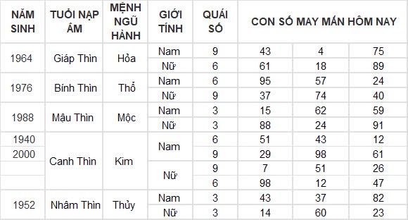 Con số may mắn hôm nay 15/10/2024 12 con giáp: Cát tinh soi đường Ngọ làm gì thành công nấy Con số may mắn hôm nay 15/10/2024 12 con giáp: Cát tinh soi đường Ngọ làm gì thành công nấy