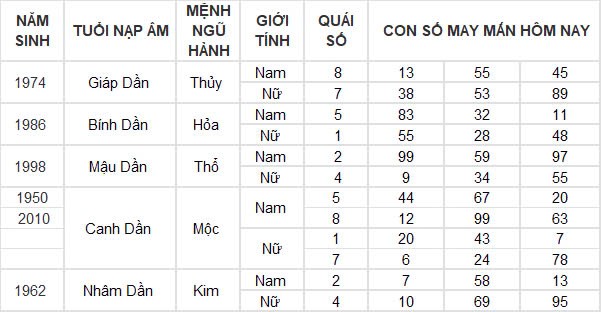 Con số may mắn hôm nay 12/10/2024 12 con giáp: Ngọ thần tài gõ cửa Con số may mắn hôm nay 12/10/2024 12 con giáp: Ngọ thần tài gõ cửa
