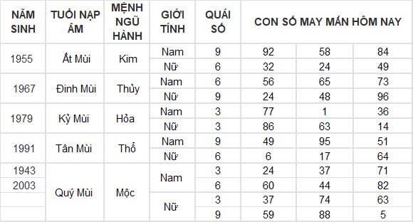 Con số may mắn hôm nay 15/10/2024 12 con giáp: Cát tinh soi đường Ngọ làm gì thành công nấy Con số may mắn hôm nay 15/10/2024 12 con giáp: Cát tinh soi đường Ngọ làm gì thành công nấy