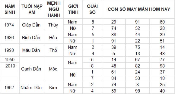 Con số may mắn hôm nay 15/10/2024 12 con giáp: Cát tinh soi đường Ngọ làm gì thành công nấy Con số may mắn hôm nay 15/10/2024 12 con giáp: Cát tinh soi đường Ngọ làm gì thành công nấy